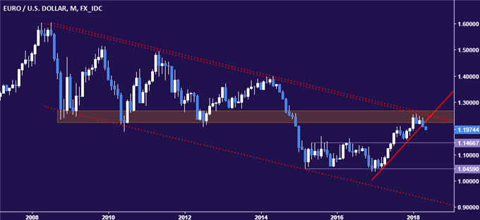 Euro vs US Dollar Monthly Chart