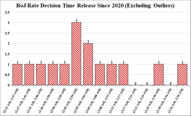 Bank of Japan Time Releases