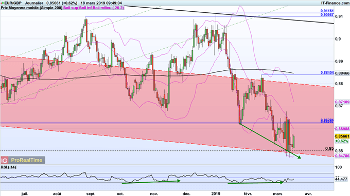 Graphique de l'EUR/GBP