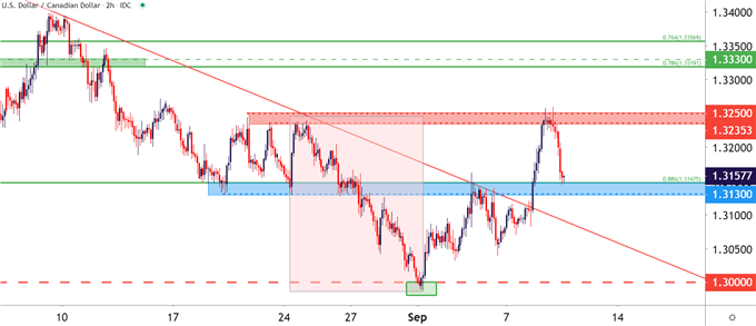 USDCAD Two Hour Price Chart