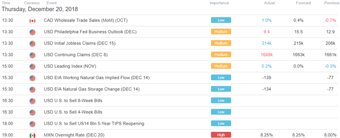 DailyFX Economic Calendar US Trading Session