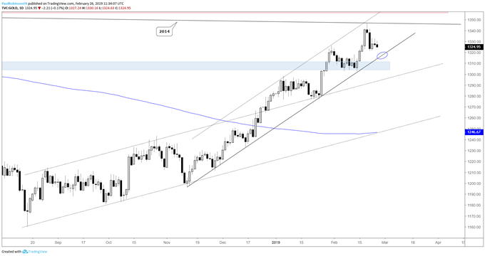 Gold daily chart, support test coming