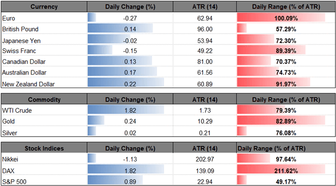 Image of daily change for major financial markets