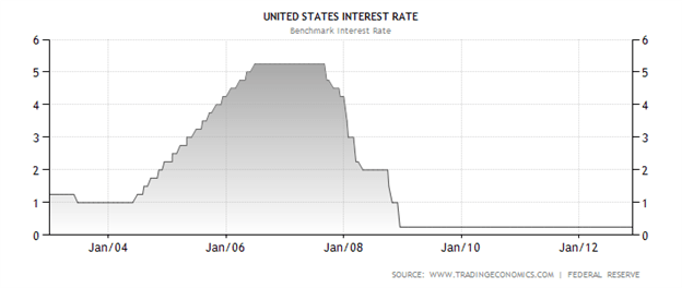 Reserva Federal de Estados Unidos (FED)