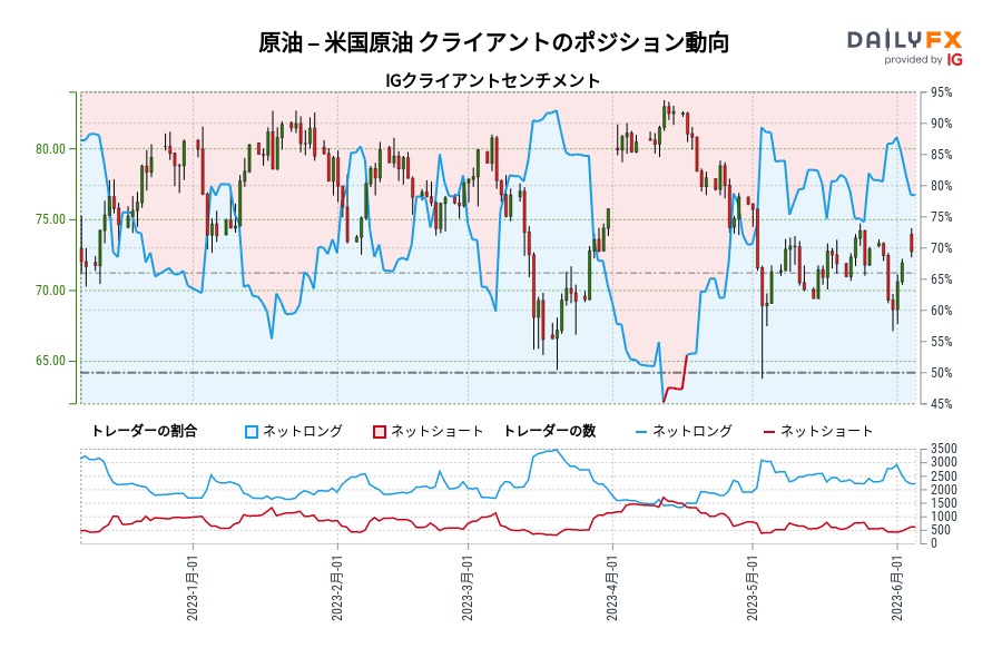 原油 – 米国原油 クライアントのポジション動向