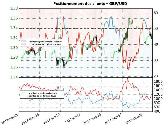 GBP/USD: Le cours pourrait reprendre sa hausse au vu de la vente des particuliers