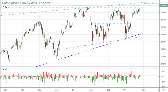 Dollar and S&P 500 Strategy with US GDP, FOMC Decision and More On Tap