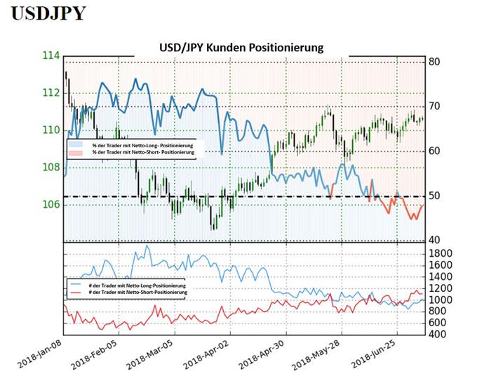 USD/JPY: Sentiment könnte auf bullische Impulse hindeuten