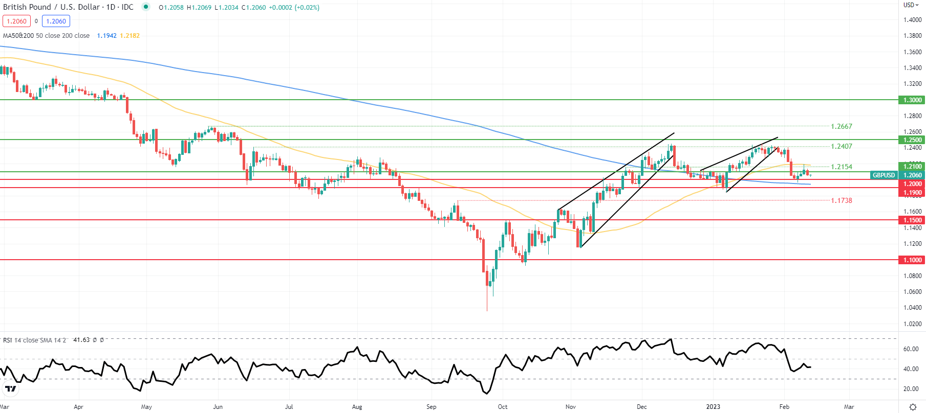 Прогноз цены GBP/USD: затишье перед бурей для фунта