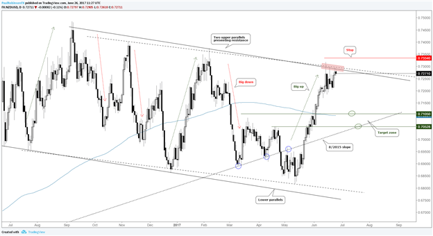 NZD/USD von den oberen Parallelen aus Short am Markt