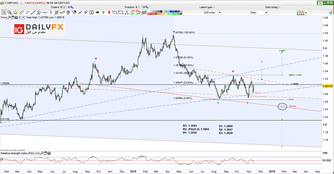 GBP/USD prices daily chart
