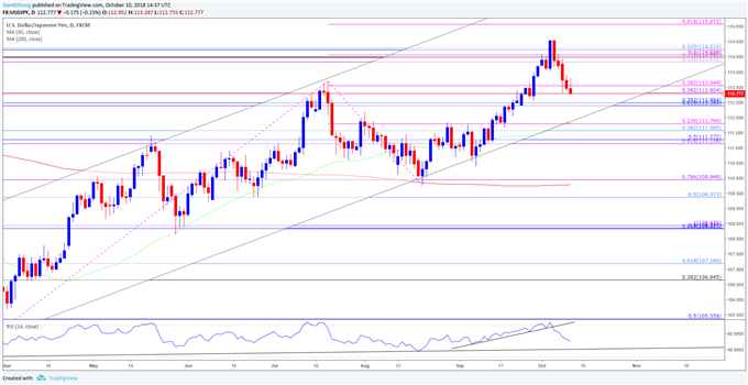 Image of usdjpy daily chart