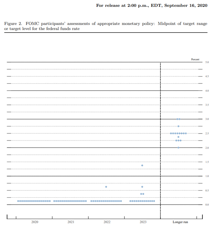 Image of Federal Reserve interest rate forecast