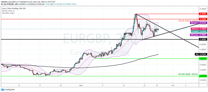 Analyse technique EUR/GBP