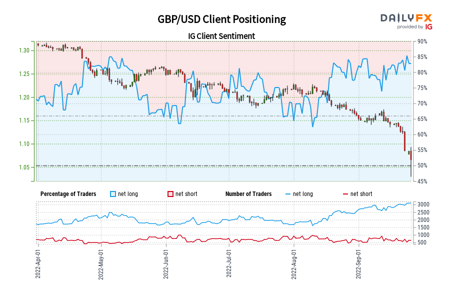 GBP/USD Client Positioning