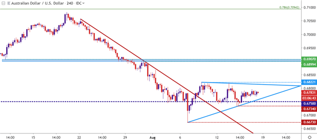 AUDUSD Four-Hour Price Chart