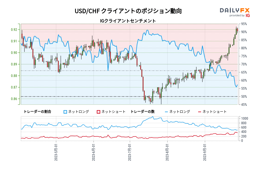 USD/CHF クライアントのポジション動向