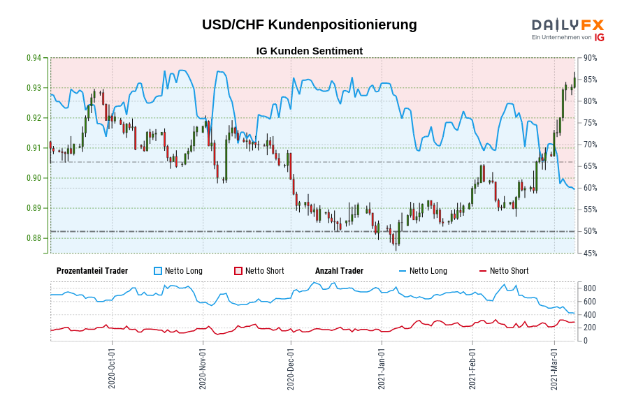 USD/CHF Kundenpositionierung