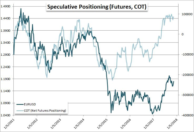EUR/USD Adds a Third Fundamental Weight to Test 2017's Prevailing Trend