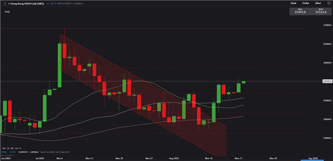 Gold Re-attempts $2000, DAX 30 and Hang Seng Set to Move Higher