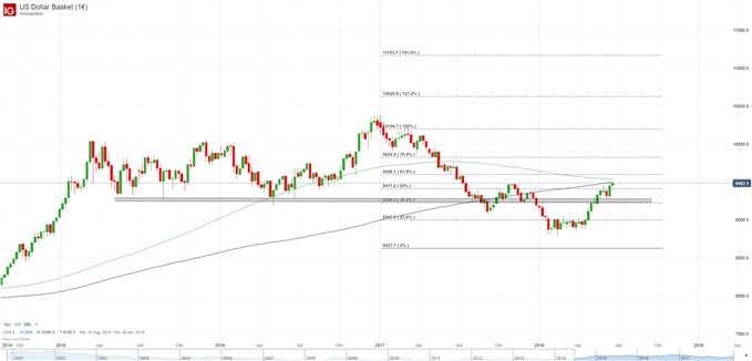 USD Chart auf Wochenbasis