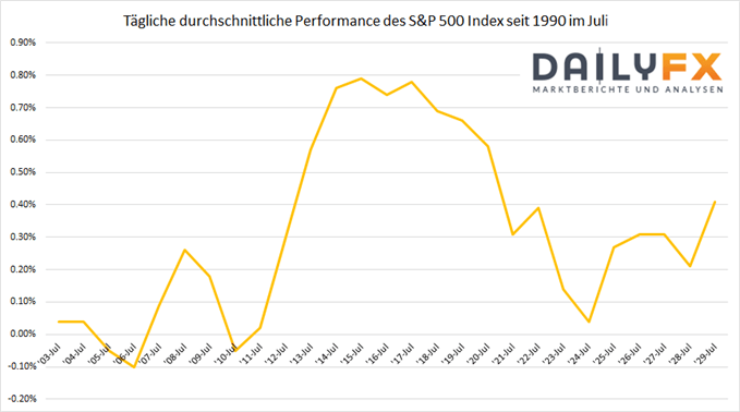 S&P 500 Index Saisonalität im Juli