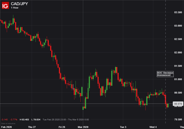 CADJPY Price Chart Canadian Dollar BOC Rate Decision March 2020 Cut