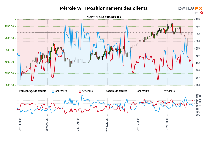 Pétrole WTI Positionnement des clients