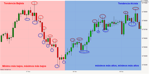 Oscilación de la acción del precio