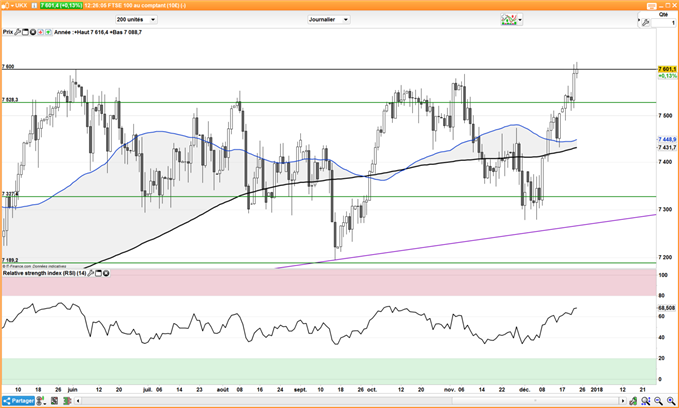Analyse Indices : Dow Jones, EuroStoxx50, FTSE 100, Nikkei 225