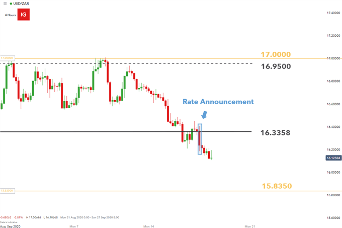 USDZAR 4 hour chart SARB rate decision