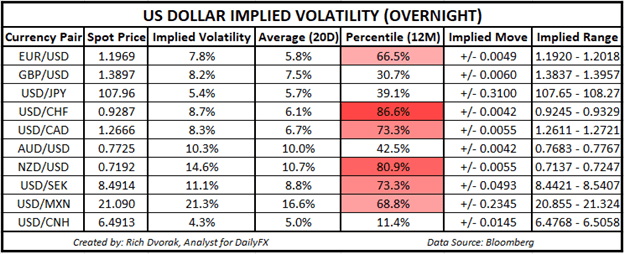 USD Price Chart US Dollar Implied Volatility Trading Ranges