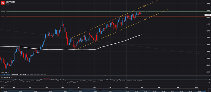 GBP USD LIBRA ESTERLINA DOLAR TIPO DE CAMBIO 01/02/2021 DIARIO