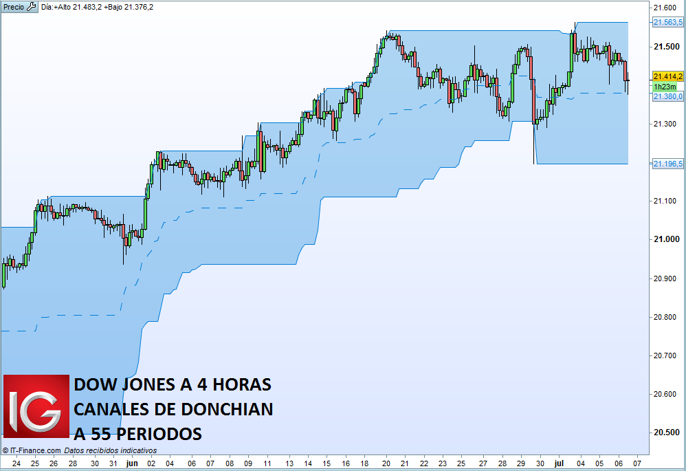Índices de Estados Unidos. Perspectivas de trading en Dow Jones y S&P 500