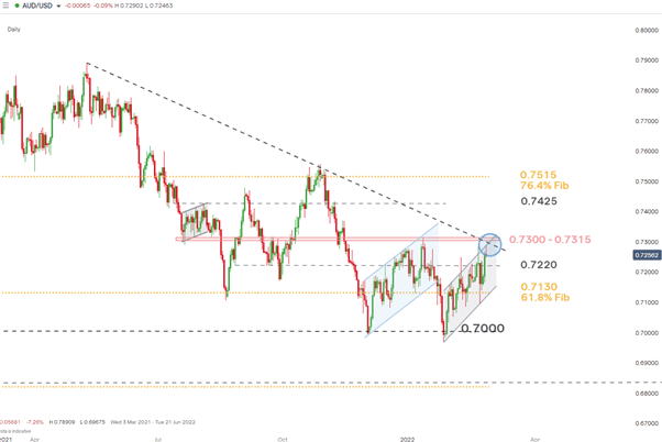 Aussie Dollar Forecast: Short AUD/USD Range Trading Setup