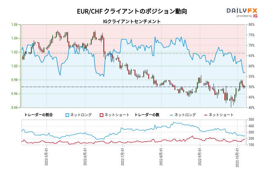 EUR/CHF クライアントのポジション動向
