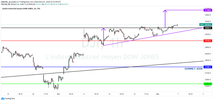 Analyse technique du Dow Jones