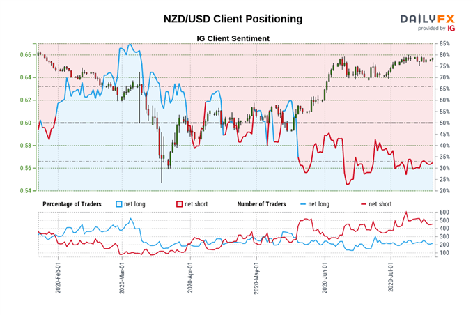 Image of IG client sentiment for NZD/USD rate