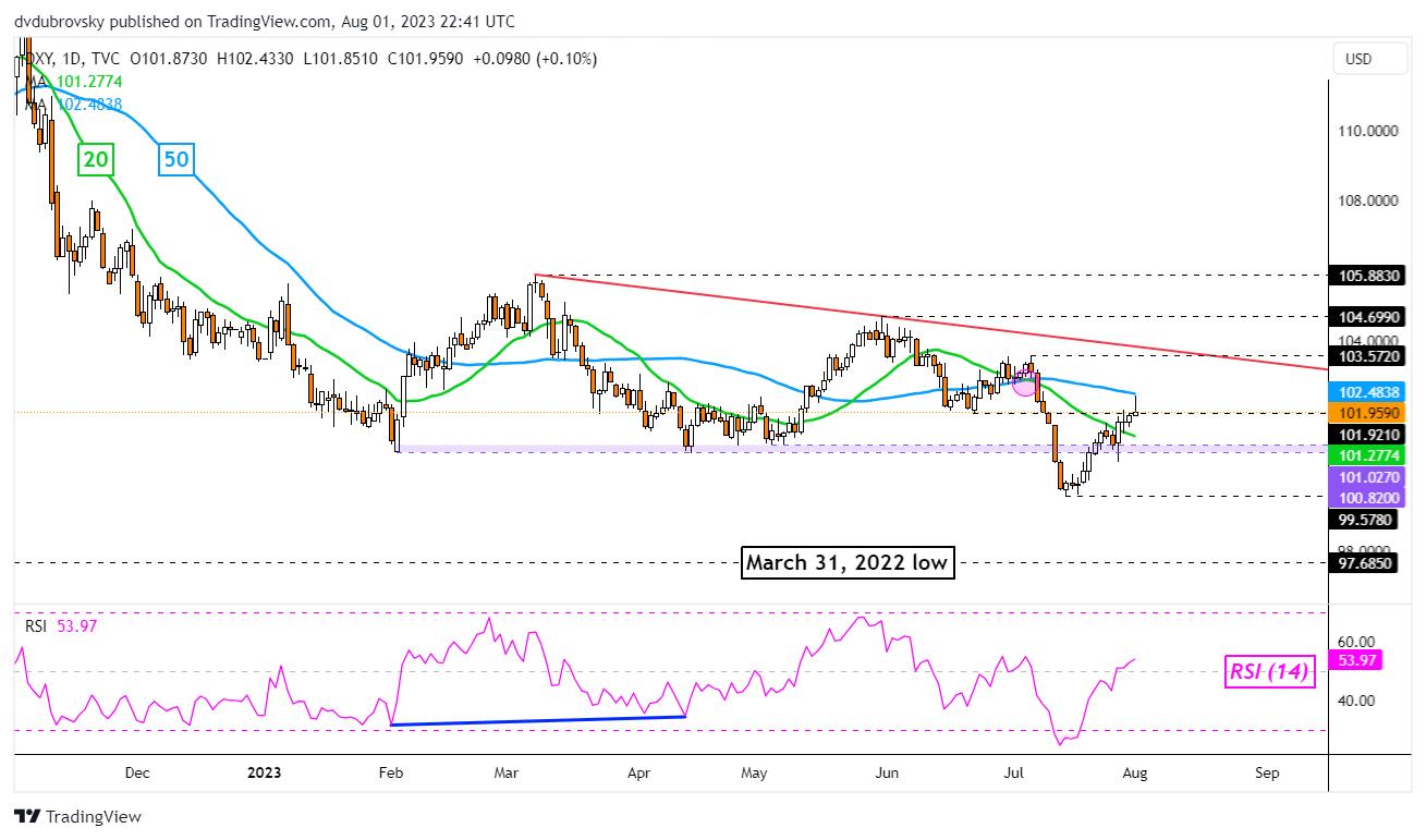 Gráfico diario DXY