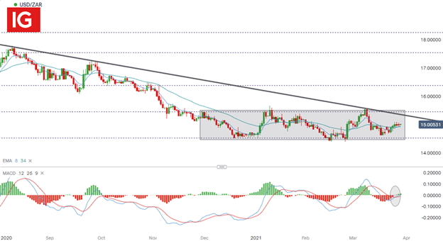 Rand Dollar (USD/ZAR) Tests Key Levels as Risk Sentiment Waivers