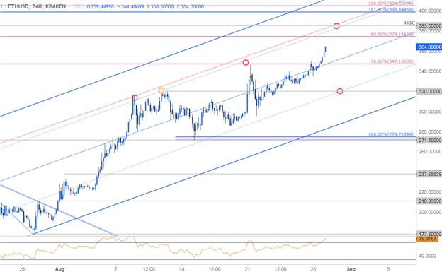 ETHUSD 240min Timeframe