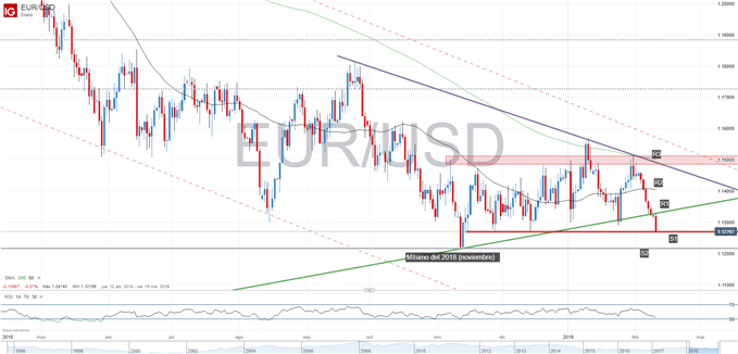 Gráfico técnico del EURUSD