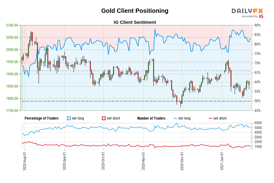 Gold Client Positioning