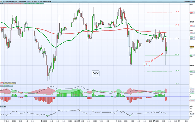 Gráfico 30 minutos DXY - 07/12/2018