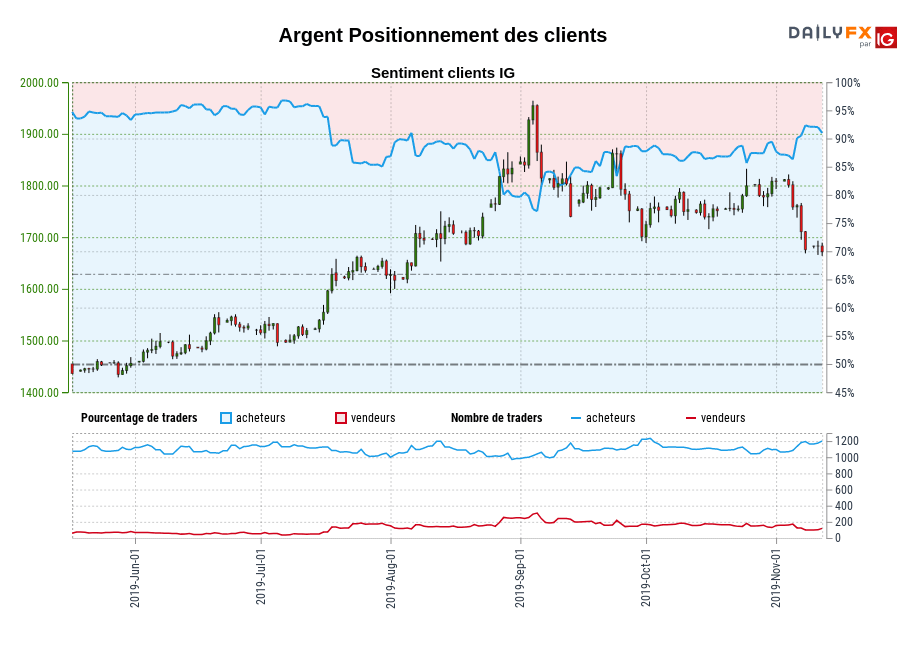 Argent chart