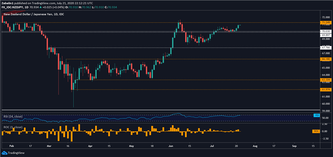 Chart showing NZD/JPY