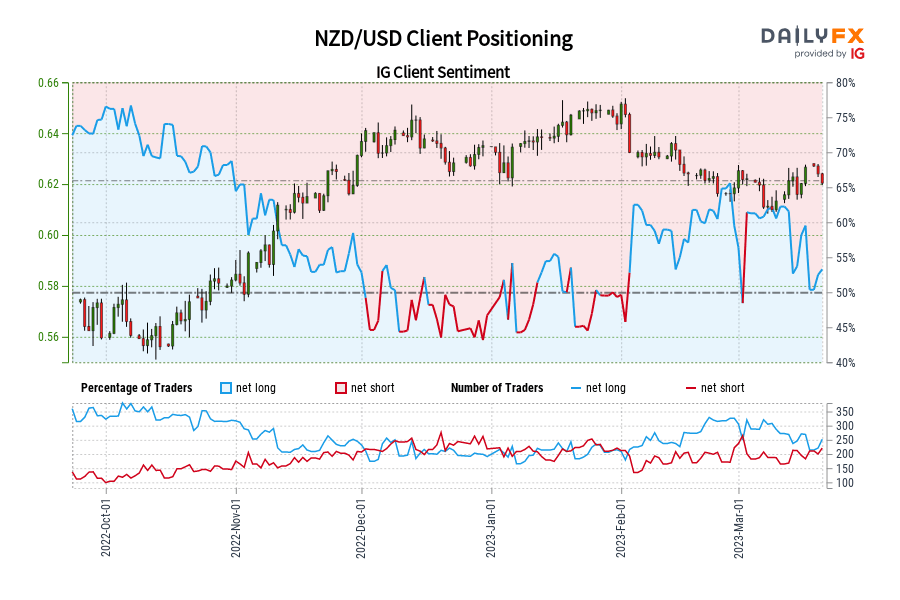 NZD/USD Client Positioning