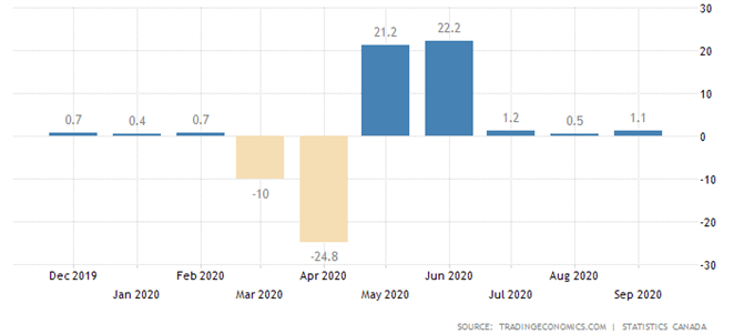 Canadian Dollar Aiming Higher on Record GDP Print, Additional Fiscal Aid