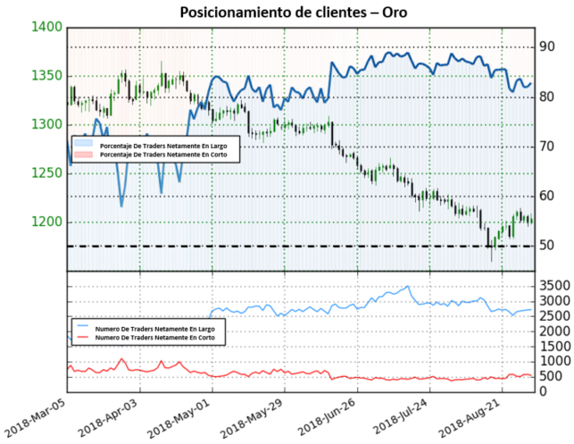 Posicionamiento XAUUSD - 28/09/2018