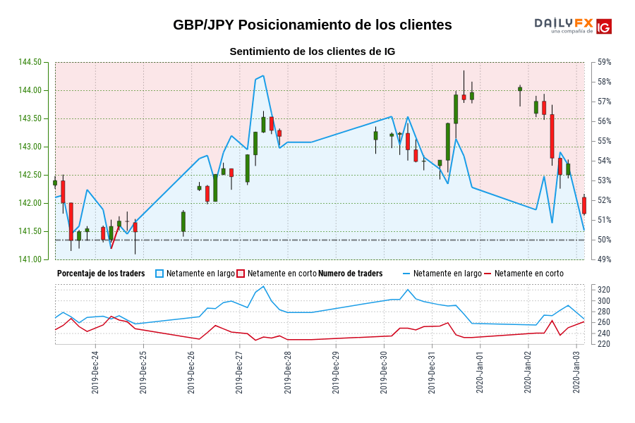 GBP/JPY Posicionamiento de los clientes